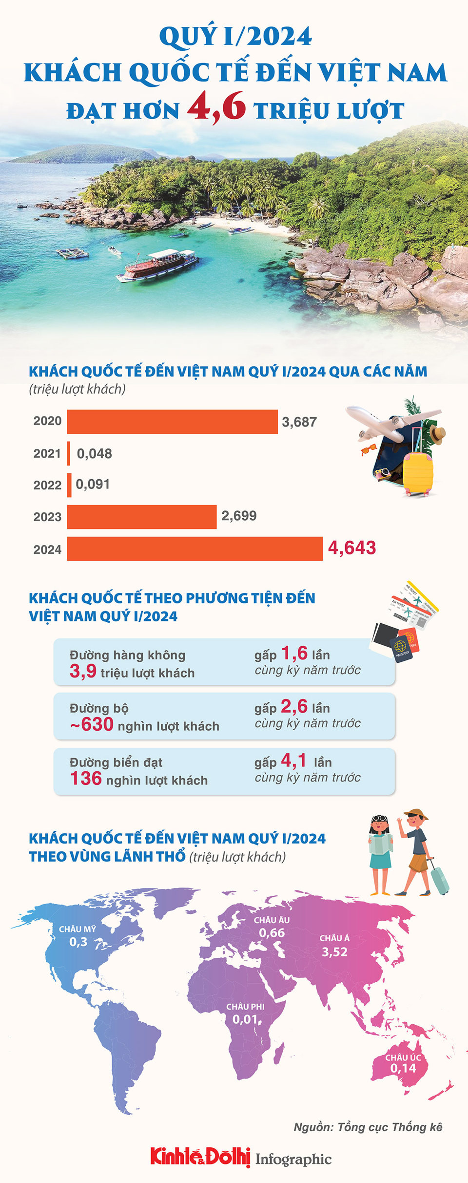 'Khách quốc tế đến Việt Nam đạt hơn 4,6 triệu lượt trong quý I/2024'